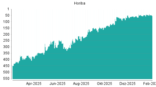 BOTSI®-Advisor Abstufung Horiba von Rang 113 auf Rang 128