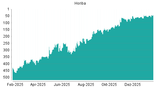 BOTSI®-Advisor Hochstufung Horiba von Rang 190 auf Rang 165