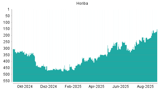 BOTSI®-Advisor Hochstufung Horiba von Rang 309 auf ...