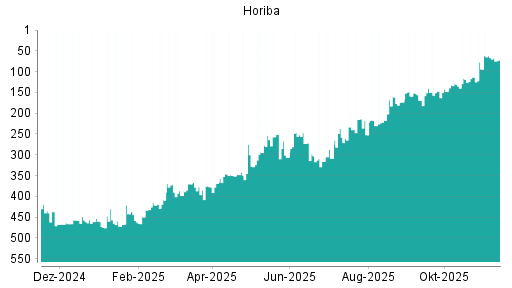 BOTSI®-Advisor Hochstufung Horiba von Rang 349 auf ...
