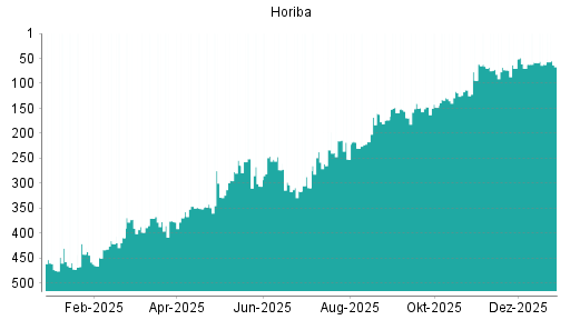 BOTSI®-Advisor Hochstufung Horiba von Rang 224 auf Rang 181