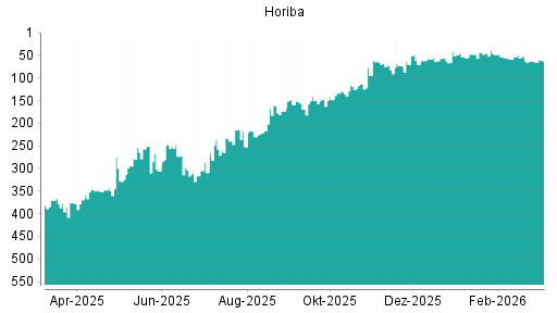 BOTSI®-Advisor Abstufung Horiba von Rang 140 auf ...