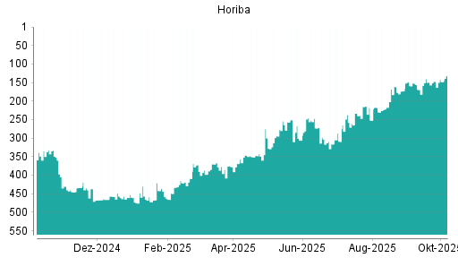 BOTSI®-Advisor Hochstufung Horiba von Rang 230 auf ...