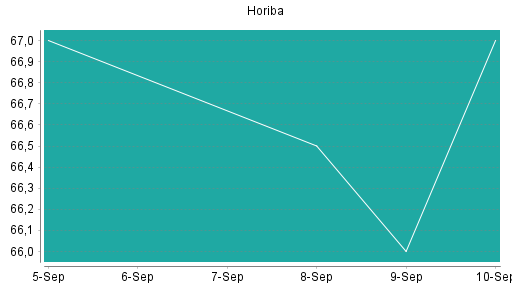 BOTSI®-Advisor Hochstufung Horiba von Rang 472 auf ...