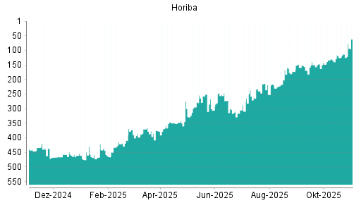 BOTSI®-Advisor Hochstufung Horiba von Rang 113 auf ...