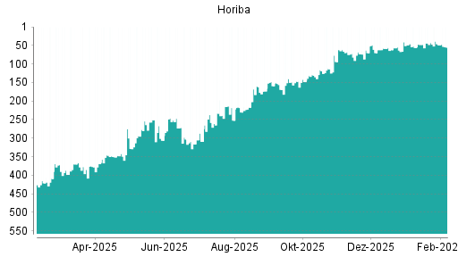 BOTSI®-Advisor Hochstufung Horiba von Rang 223 auf Rang 209