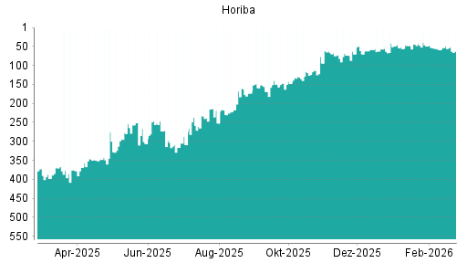 BOTSI®-Advisor Abstufung Horiba von Rang 49 auf ...
