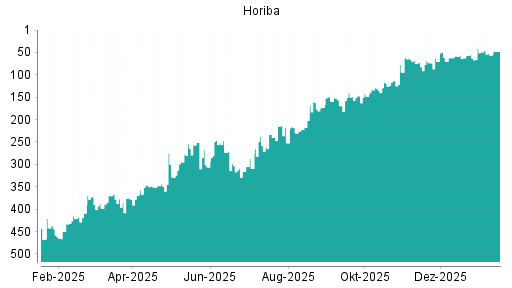BOTSI®-Advisor Hochstufung Horiba von Rang 190 auf Rang 153