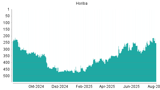 BOTSI®-Advisor Abstufung Horiba von Rang 246 auf ...
