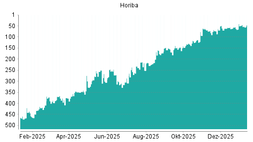 BOTSI®-Advisor Abstufung Horiba von Rang 75 auf Rang 80