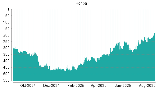 BOTSI®-Advisor belässt Horiba weiter auf ...