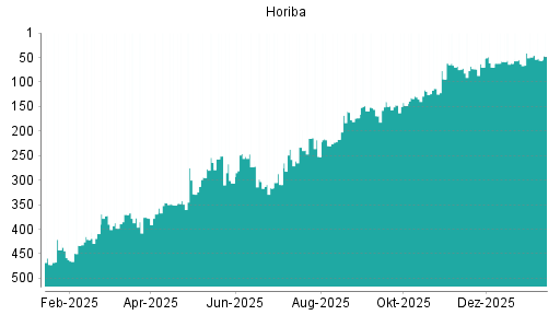 BOTSI®-Advisor Abstufung Horiba von Rang 57 auf Rang 75