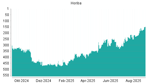 BOTSI®-Advisor Hochstufung Horiba von Rang 237 auf ...