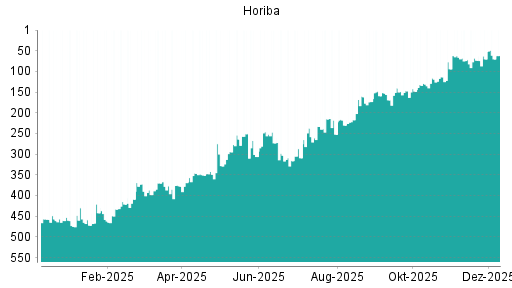 BOTSI®-Advisor Abstufung Horiba von Rang 151 auf Rang 191