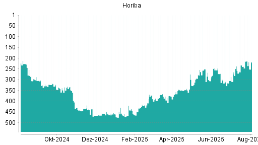 BOTSI®-Advisor Abstufung Horiba von Rang 215 auf ...