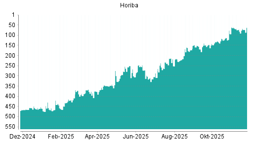 BOTSI®-Advisor Abstufung Horiba von Rang 157 auf Rang 191