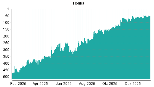 BOTSI®-Advisor Abstufung Horiba von Rang 178 auf Rang 188