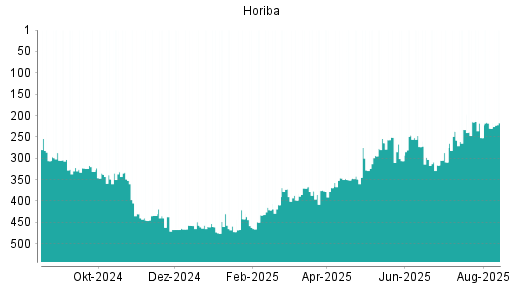 BOTSI®-Advisor Hochstufung Horiba von Rang 198 auf Rang 196