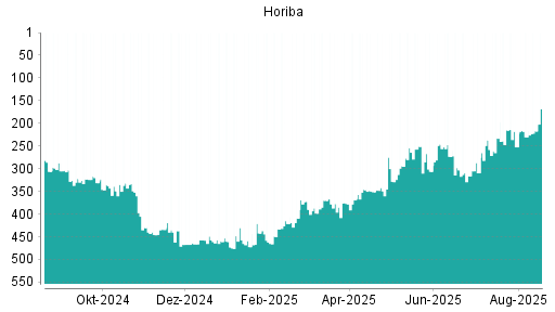 BOTSI®-Advisor Abstufung Horiba von Rang 372 auf ...
