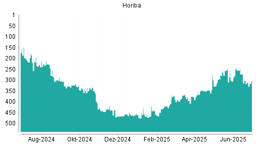 BOTSI®-Advisor Abstufung Horiba von Rang 214 auf Rang 226