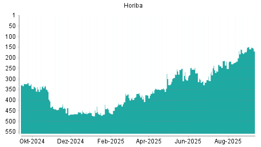 BOTSI®-Advisor Hochstufung Horiba von Rang 173 auf Rang 159