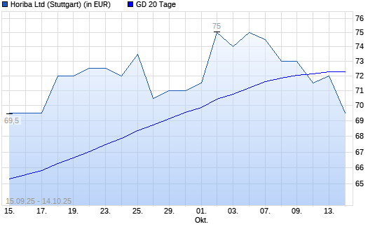 Horiba-Aktie unter 20-Tage-Linie