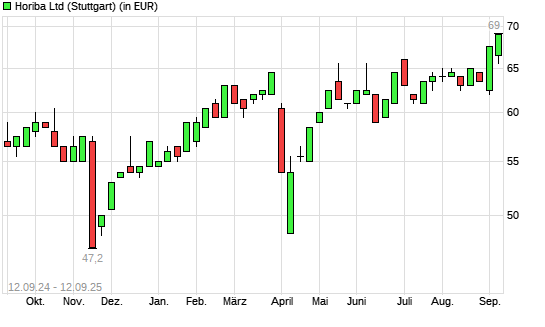 Horiba-Aktie mit neuem 12-Monats-Hoch