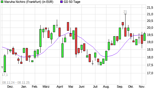 Maruha Nichiro-Aktie über 50-Tage-Linie