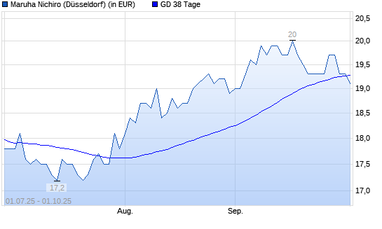 Maruha Nichiro-Aktie unter 38-Tage-Linie