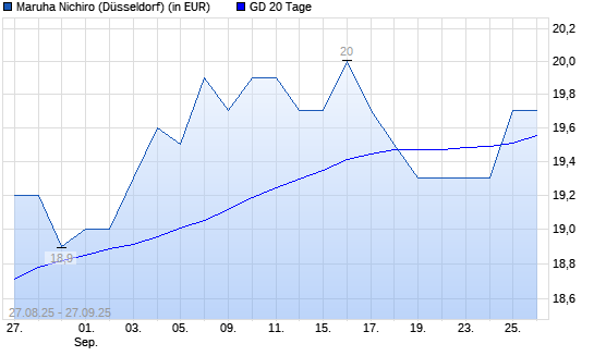 Maruha Nichiro-Aktie über 20-Tage-Linie