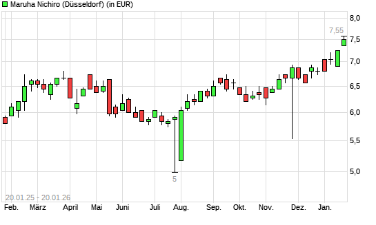 Maruha Nichiro-Aktie mit neuem 5-Jahres-Hoch