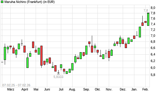 Maruha Nichiro-Aktie mit neuem 5-Jahres-Hoch