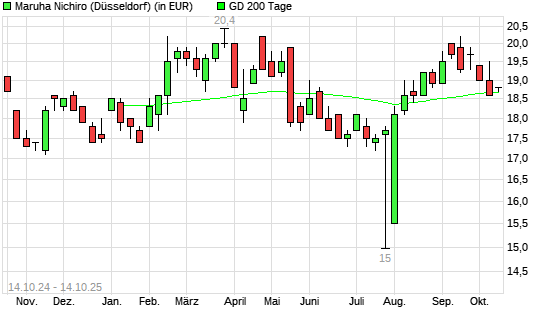 Maruha Nichiro-Aktie unter 200-Tage-Linie