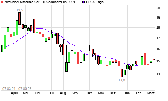Mitsubishi Materials-Aktie unter 50-Tage-Linie