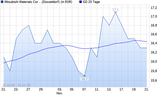 Mitsubishi Materials-Aktie über 20-Tage-Linie