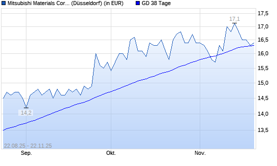 Mitsubishi Materials-Aktie unter 38-Tage-Linie