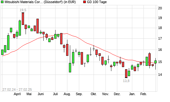 Mitsubishi Materials-Aktie über 100-Tage-Linie