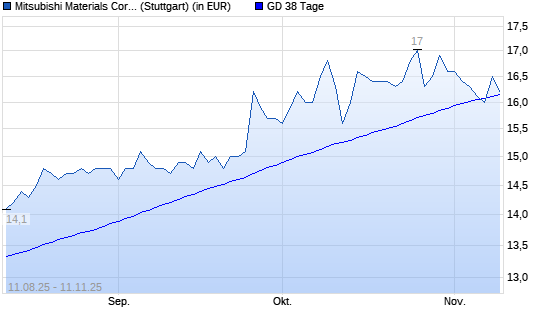Mitsubishi Materials-Aktie über 38-Tage-Linie