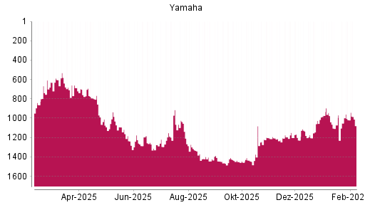 BOTSI®-Advisor Hochstufung Yamaha von Rang 1018 auf ...