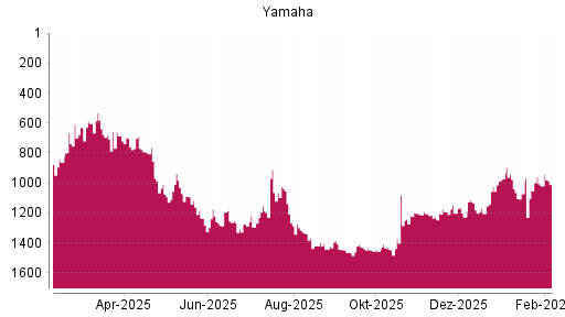 BOTSI®-Advisor Hochstufung Yamaha von Rang 1024 auf ...
