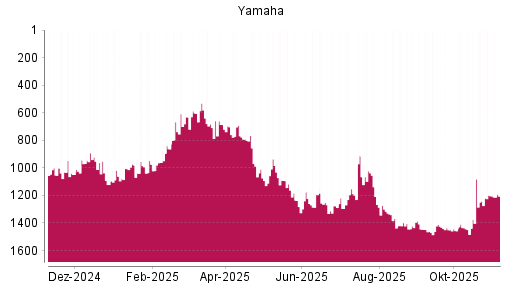 BOTSI®-Advisor Abstufung Yamaha von Rang 1203 auf ...