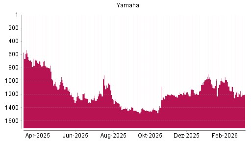 BOTSI®-Advisor Abstufung Yamaha von Rang 0 auf Rang 414