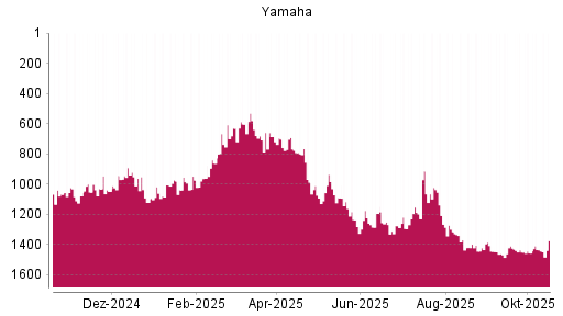 BOTSI®-Advisor Hochstufung Yamaha von Rang 1435 auf ...