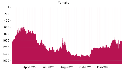 BOTSI®-Advisor Abstufung Yamaha von Rang 972 auf ...