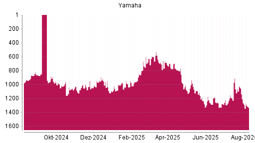 BOTSI®-Advisor Abstufung Yamaha von Rang 686 auf ...