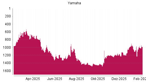BOTSI®-Advisor Abstufung Yamaha von Rang 976 auf ...