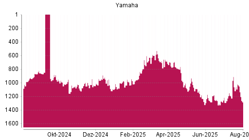 BOTSI®-Advisor Abstufung Yamaha von Rang 800 auf ...