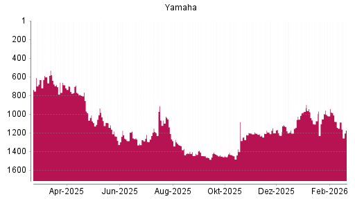BOTSI®-Advisor Abstufung Yamaha von Rang 1205 auf ...