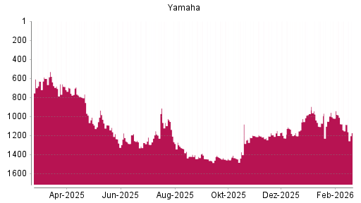 BOTSI®-Advisor Abstufung Yamaha von Rang 1085 auf ...