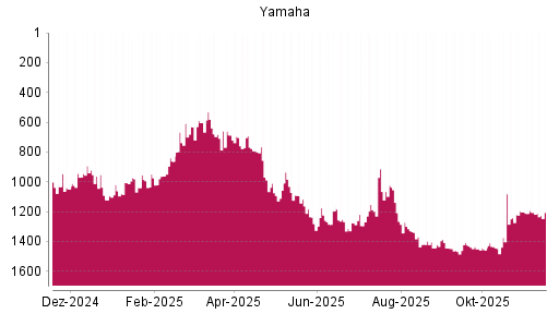 BOTSI®-Advisor Abstufung Yamaha von Rang 1368 auf ...